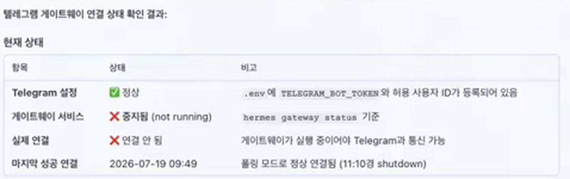 헤르메스가 텔레그램 게이트웨이 상태를 표로 진단하고 재시작을 안내한 화면.