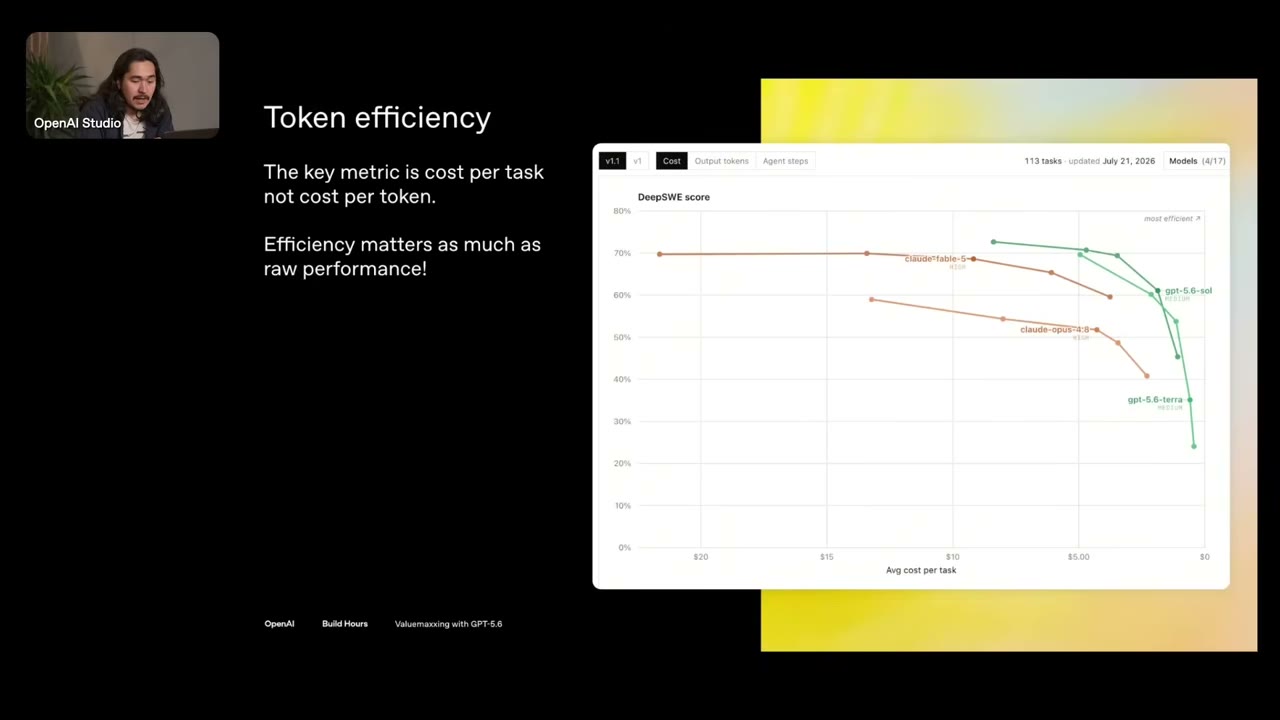 Token efficiency 슬라이드 — cost per task 기준 DeepSWE 점수 차트